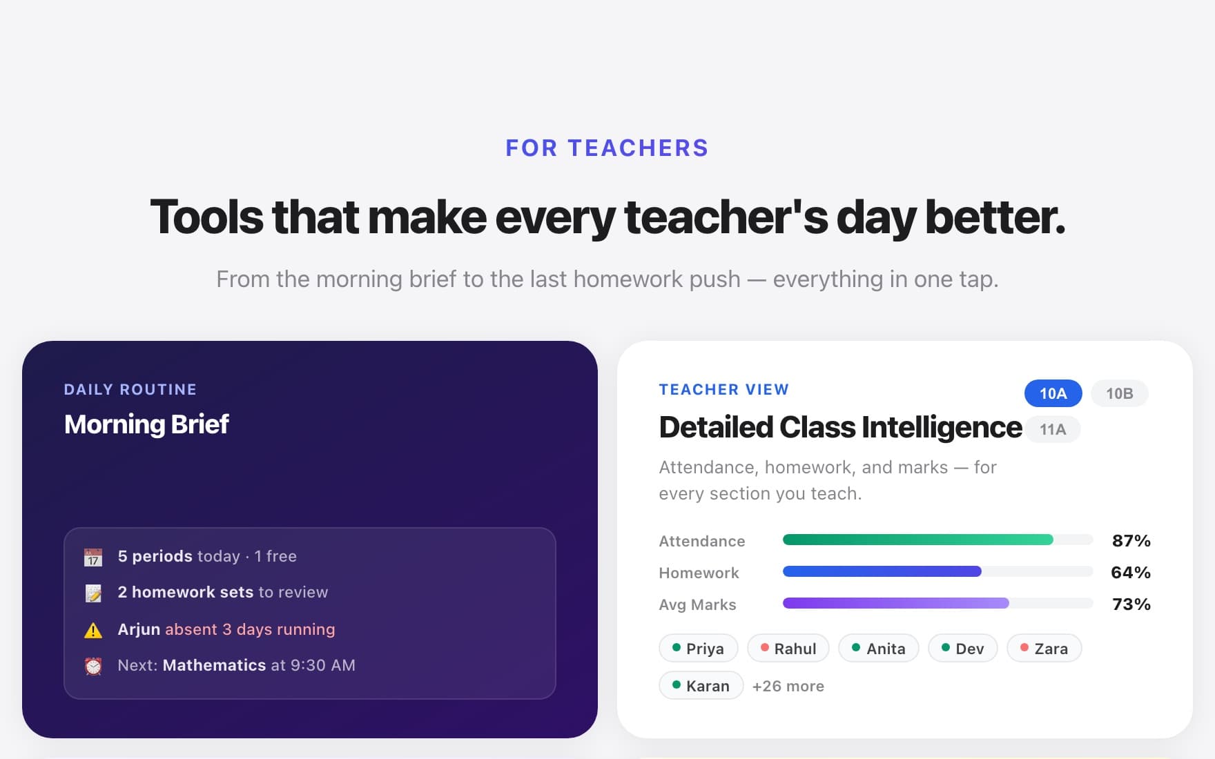 CoTeachly tools for teachers: a morning brief showing the day's periods and homework to review, and detailed per-class attendance, homework and marks.